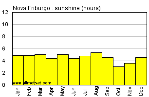Nova Friburgo, Rio de Janeiro Brazil Annual Precipitation Graph